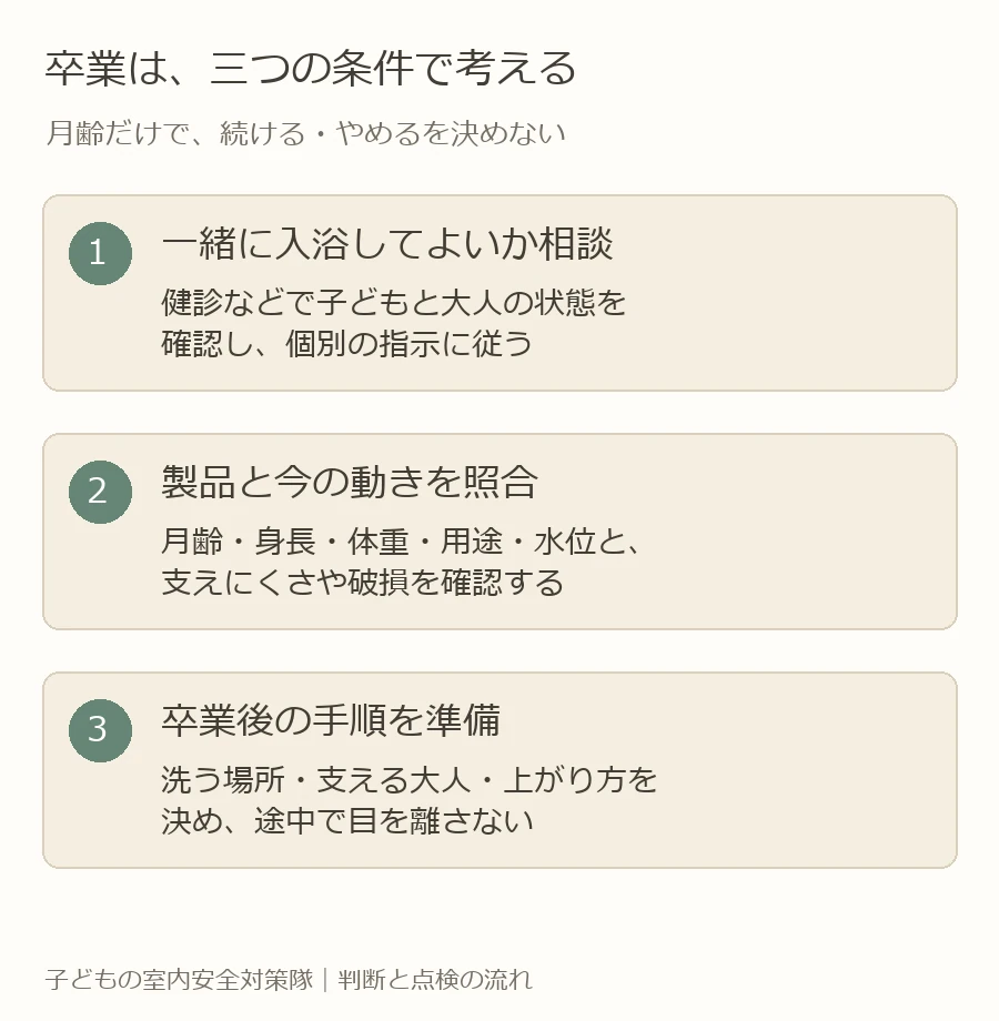 入浴を始めてよいかを健診で相談し、ベビーバスの型番別条件を確認して、卒業後の洗う・温まる・上がる手順を決める流れ