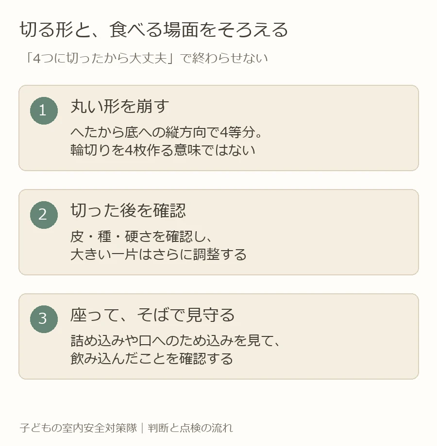 ぶどうやミニトマトはへたと底を結ぶ方向に4つへ分け、皮や一片の大きさを確認し、座って見守りながら出す手順