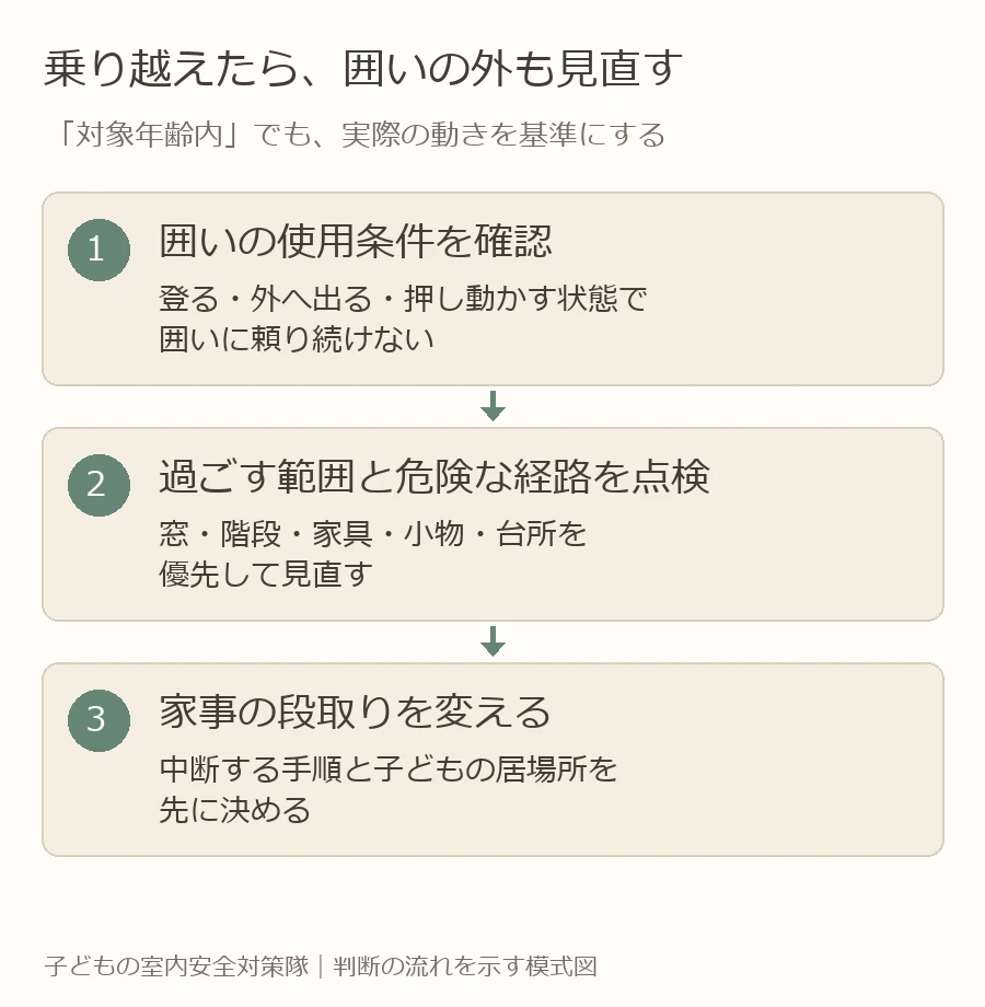 よじ登りの兆候を見つけたら囲いの使用条件を確認し、部屋の危険を減らして家事の段取りを変える流れ