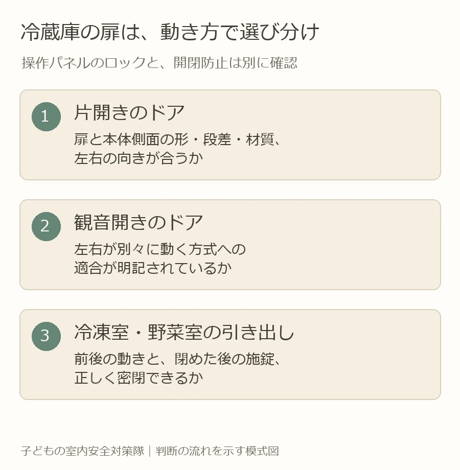 冷蔵庫の片開きドア、観音開きドア、引き出しの動きと、購入前に確認する条件を分けた図