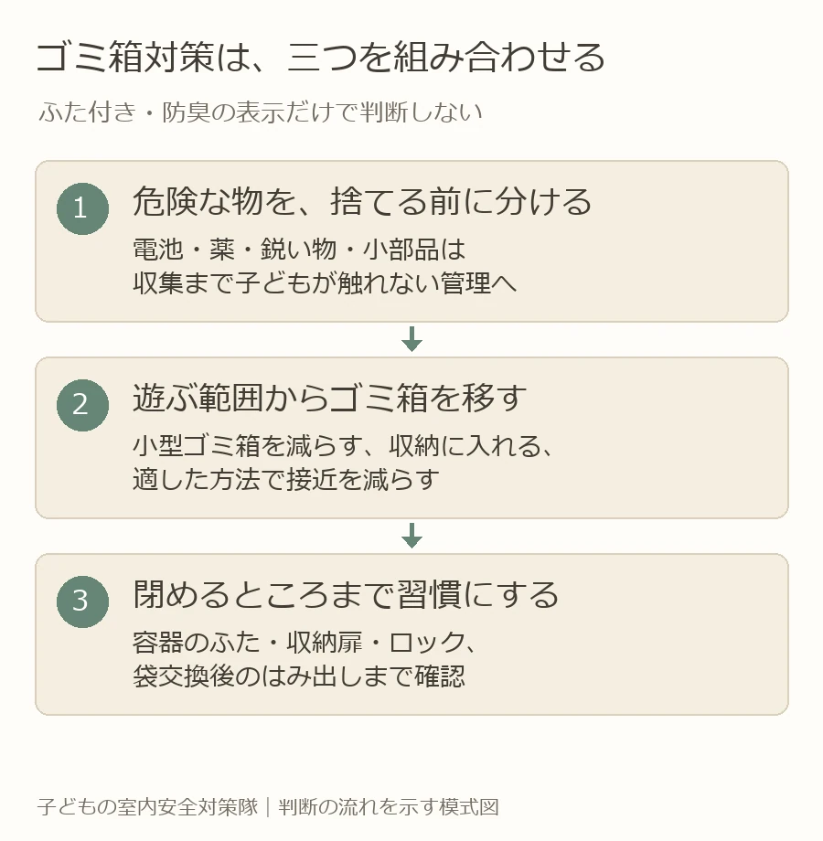 ゴミ箱対策を、危険な物を分ける・遊ぶ範囲から移す・ふたや収納扉を閉じる、の3段階で示した図