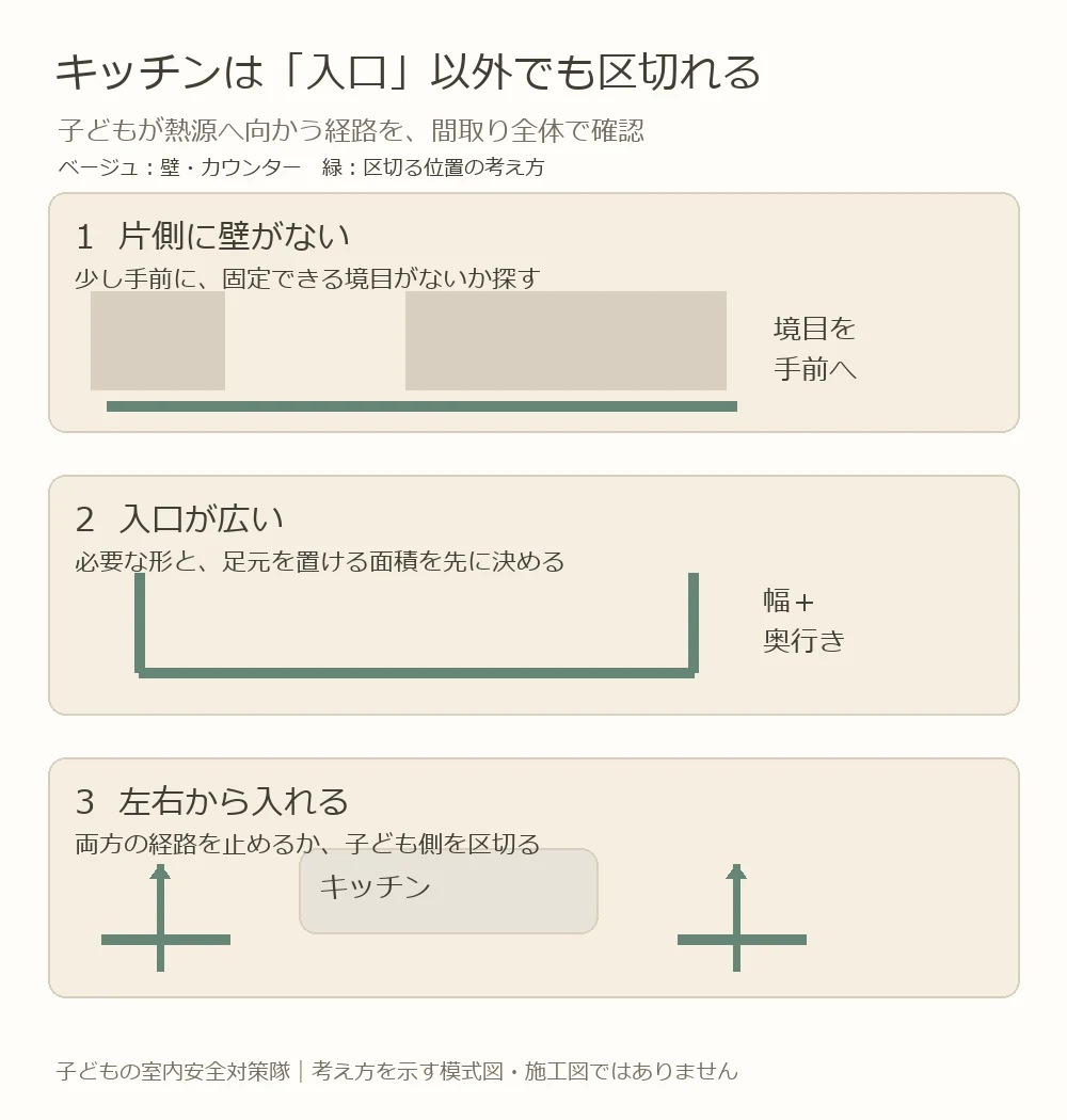 片側に壁がない、入口が広い、左右から入れるキッチンで、区切る位置と通り道を確認する模式図