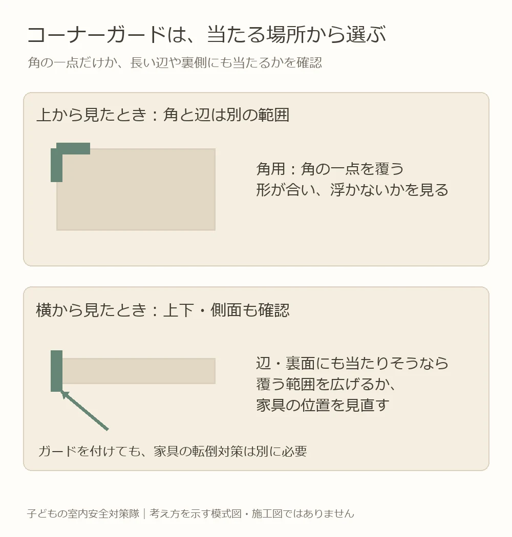 家具を上と横から見て、角の一点だけでなく辺や天板の裏側も当たりやすいことを示す模式図