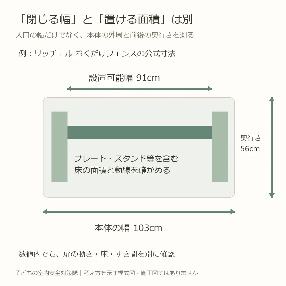 リッチェルおくだけフェンスの設置可能幅91cm、本体幅103cm、奥行き56cmを区別する模式図