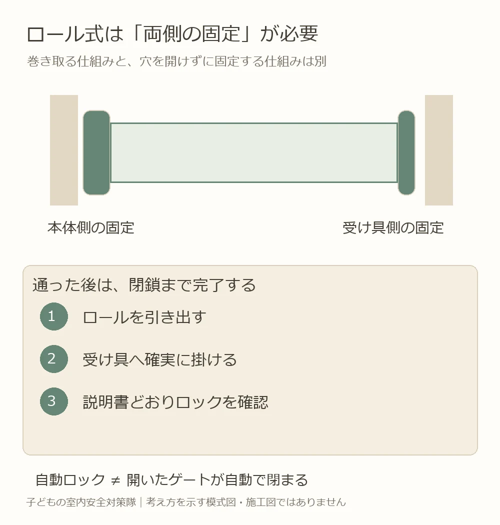 ロール式ゲートの本体側と受け具側を固定し、引き出す・掛ける・ロックを確認する操作を示す模式図